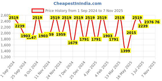 myntra.com Story@home Set of 2 Brown Geometric Print Room Darkening Long Door Curtain story@home Price History Graph from 1 Sep 2024 to 2 Nov 2025