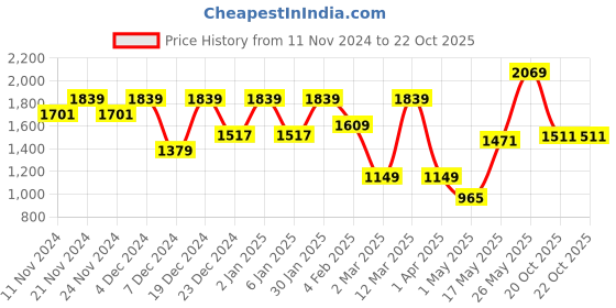 myntra.com Story@home Set of 2 Brown Geometric Print Room Darkening Window Curtain story@home Price History Graph from 11 Nov 2024 to 22 Oct 2025