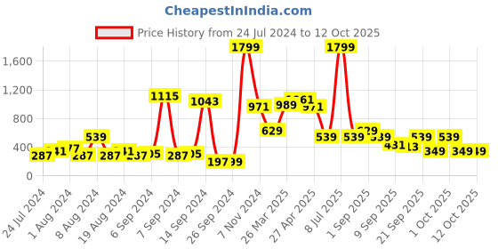 myntra.com Story@home Set Of 2 Camel Brown Off White Sheer Window Curtains story@home Price History Graph from 24 Jul 2024 to 12 Oct 2025