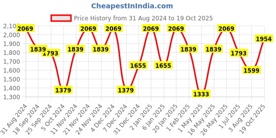 myntra.com Story@home Set of 2 Grey Geometric Print Room Darkening Window Curtain story@home Price History Graph from 31 Aug 2024 to 19 Oct 2025
