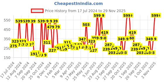 myntra.com Story@home Set of 2 Maroon Striped Sheer Window Curtain story@home Price History Graph from 17 Jul 2024 to 29 Nov 2025