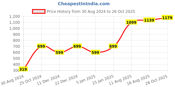myntra.com Story@home Set of 2 Pink 200GSM Sheer Semi Transparent Door Curtains story@home Price History Graph from 30 Aug 2024 to 26 Oct 2025