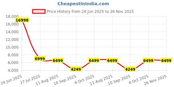 myntra.com Story@home Set Of 2 Polycarbonate 8 Wheel story@home Price History Graph from 24 Jun 2025 to 26 Nov 2025