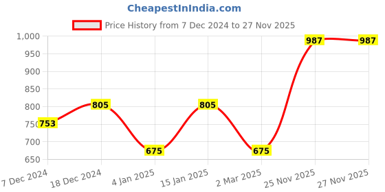 myntra.com Story@home Set of 2 Solid 450GSM Pure Cotton Super Absorbent Bath Towels story@home Price History Graph from 7 Dec 2024 to 27 Nov 2025