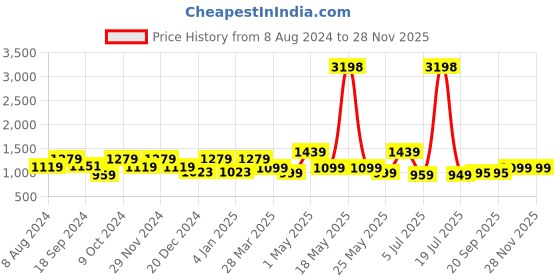 myntra.com Story@home Set of 2 White & Blue Room Darkening Window Curtain story@home Price History Graph from 8 Aug 2024 to 27 Nov 2025