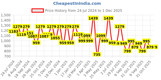 myntra.com Story@home Set of 2 White & Grey Room Darkening Window Curtain story@home Price History Graph from 24 Jul 2024 to 30 Nov 2025