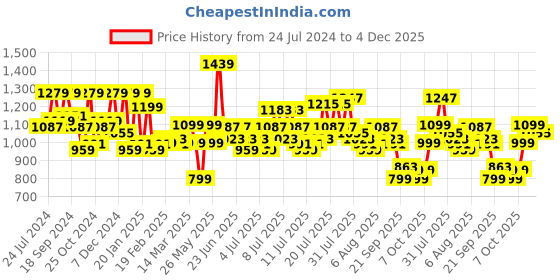 myntra.com Story@home Set of 2 White & Mustard Geometric Room Darkening Window Curtain story@home Price History Graph from 24 Jul 2024 to 4 Dec 2025