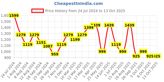 myntra.com Story@home Set of 2 White & Red Quirky Room Darkening Window Curtain story@home Price History Graph from 24 Jul 2024 to 13 Oct 2025