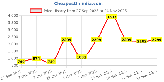 myntra.com Story@home Set Of 3 Grey & Rust-Orange Printed 200 GSM Pure Cotton Bath Towels story@home Price History Graph from 27 Sep 2025 to 24 Nov 2025