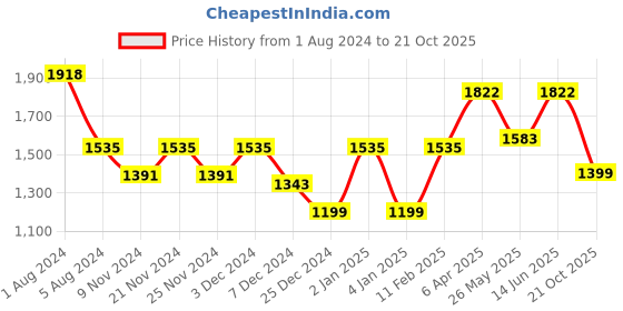 myntra.com Story@home Set of 3 Violet Faux Silk Solid Window Curtain story@home Price History Graph from 1 Aug 2024 to 21 Oct 2025