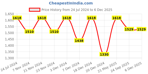 myntra.com Story@home Set Of 3 White 450GSM Cotton Medium Size Bath Towel story@home Price History Graph from 24 Jul 2024 to 5 Dec 2025