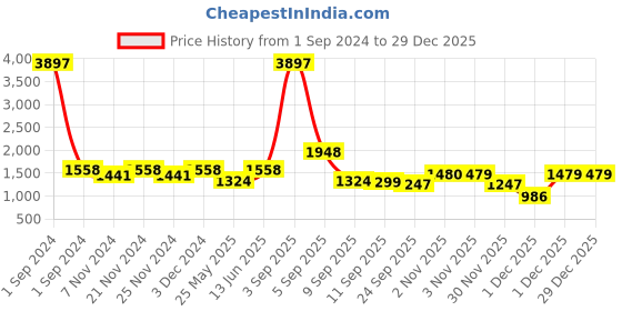 myntra.com Story@home Set Of 30 Blue Solid 450 GSM Pure Cotton Face Towels story@home Price History Graph from 1 Sep 2024 to 29 Dec 2025