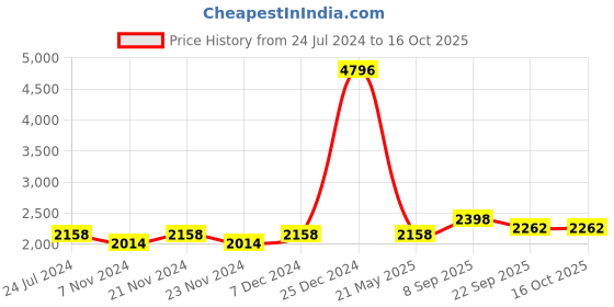 myntra.com Story@home Set Of 4 450GSM Bath Towels story@home Price History Graph from 24 Jul 2024 to 16 Oct 2025