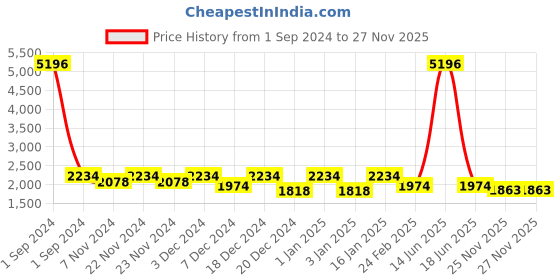 myntra.com Story@home Set Of 4 450GSM Bath Towels story@home Price History Graph from 1 Sep 2024 to 27 Nov 2025