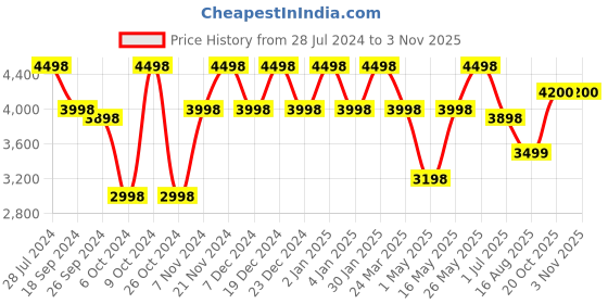myntra.com Story@home Set of 4 Beige And Off White Striped Print Room Darkening Door Curtain story@home Price History Graph from 28 Jul 2024 to 2 Nov 2025