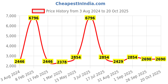 myntra.com Story@home Set Of 4 Beige Solid Blackout Door Curtains story@home Price History Graph from 3 Aug 2024 to 20 Oct 2025