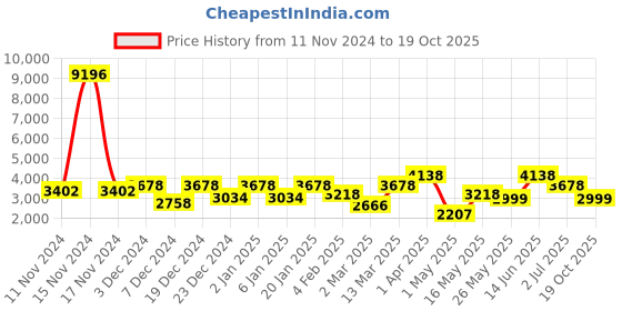 myntra.com Story@home Set of 4 Beige Striped Print Room Darkening Window Curtain story@home Price History Graph from 11 Nov 2024 to 19 Oct 2025