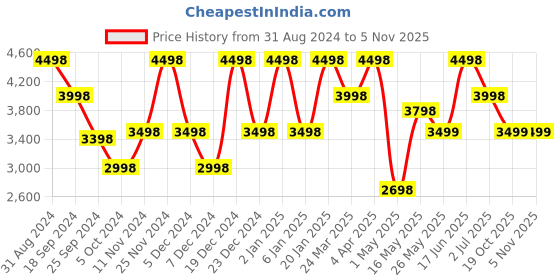myntra.com Story@home Set of 4 Brown Geometric Print Room Darkening Door Curtain story@home Price History Graph from 31 Aug 2024 to 2 Nov 2025