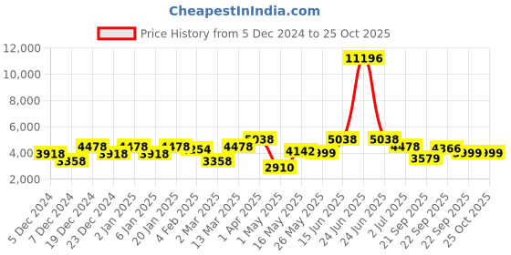 myntra.com Story@home Set of 4 Brown Geometric Print Room Darkening Long Door Curtain story@home Price History Graph from 5 Dec 2024 to 25 Oct 2025