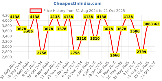 myntra.com Story@home Set of 4 Brown Geometric Print Room Darkening Window Curtain story@home Price History Graph from 31 Aug 2024 to 19 Oct 2025
