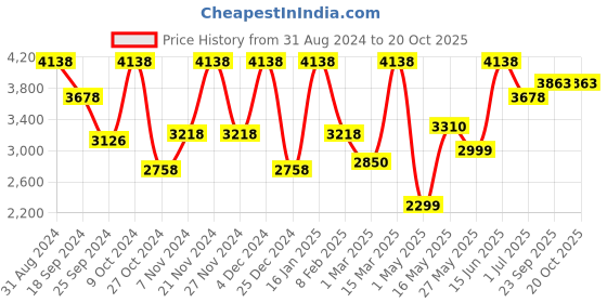 myntra.com Story@home Set of 4 Cream-Coloured & Beige Floral Room Darkening Window Curtain story@home Price History Graph from 31 Aug 2024 to 20 Oct 2025