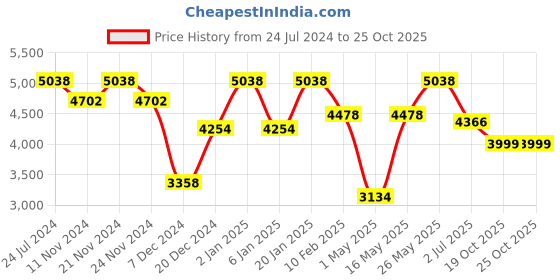 myntra.com Story@home Set of 4 Grey Geometric Print Room Darkening Long Door Curtain story@home Price History Graph from 24 Jul 2024 to 24 Oct 2025