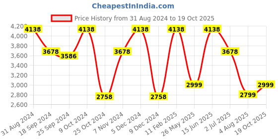 myntra.com Story@home Set of 4 Grey Geometric Print Room Darkening Window Curtain story@home Price History Graph from 31 Aug 2024 to 19 Oct 2025