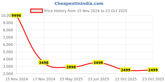 myntra.com Story@home Set of 4 Multicoloured Embroidered Imagica Collection Sheer Polyester Door Curtains story@home Price History Graph from 15 Nov 2024 to 23 Oct 2025