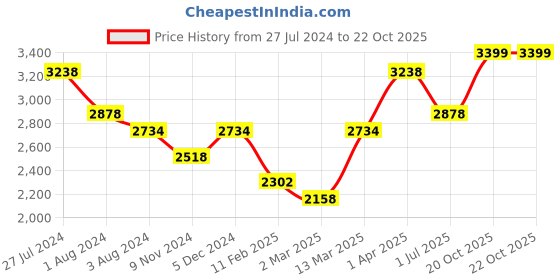 myntra.com Story@home Set Of 4 Mustard Black Out Long Door Curtain story@home Price History Graph from 27 Jul 2024 to 22 Oct 2025
