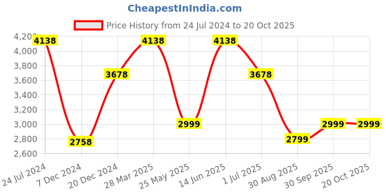 myntra.com Story@home Set of 4 Room Brown Printed Darkening Window Curtain story@home Price History Graph from 24 Jul 2024 to 20 Oct 2025