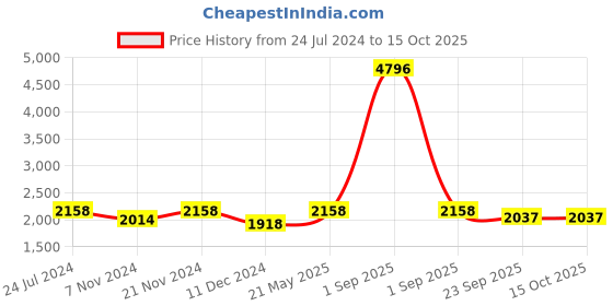 myntra.com Story@home Set of 4 White Solid 450GSM Bath Towel story@home Price History Graph from 24 Jul 2024 to 14 Oct 2025