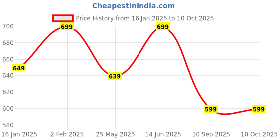 myntra.com Story@home Set Of 5 Brown Designer Square Cushion Covers story@home Price History Graph from 16 Jan 2025 to 10 Oct 2025
