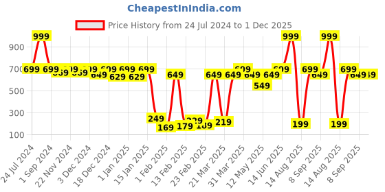 myntra.com Story@home Set Of 6 Red Solid Pure Cotton 450 GSM Face Towels story@home Price History Graph from 24 Jul 2024 to 30 Nov 2025