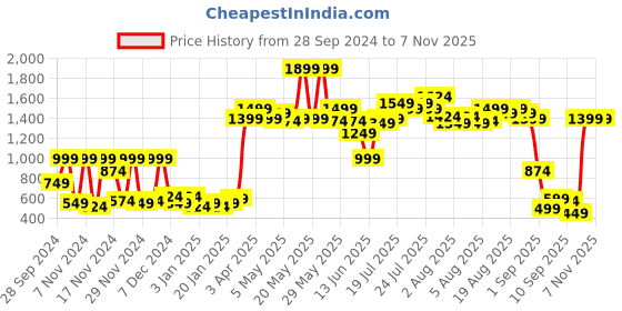 myntra.com Story@home Tango Blue & White Printed 240 TC King Bedsheet with 2 Pillow Covers story@home Price History Graph from 28 Sep 2024 to 6 Nov 2025