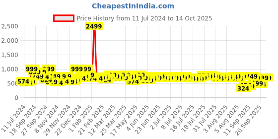 myntra.com Story@home Tango Pink & White Printed 240 TC King Bedsheet with 2 Pillow Covers story@home Price History Graph from 11 Jul 2024 to 14 Oct 2025