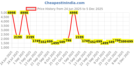 myntra.com Story@home Teal & White Set of 2 Sheer Long Door Curtain story@home Price History Graph from 24 Jun 2025 to 5 Dec 2025