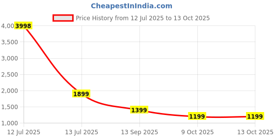 myntra.com Story@home Teal & White Set of 2 Sheer Window Curtain story@home Price History Graph from 12 Jul 2025 to 13 Oct 2025