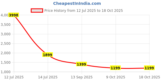 myntra.com Story@home Teal & White Set of 2 Sheer Window Curtain story@home Price History Graph from 12 Jul 2025 to 18 Oct 2025