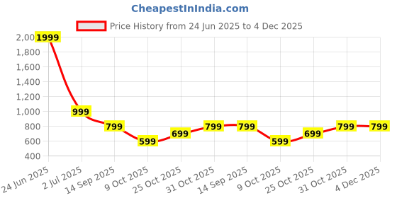 myntra.com Story@home Teal & White Sheer Window Curtain story@home Price History Graph from 24 Jun 2025 to 4 Dec 2025
