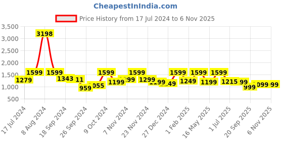 myntra.com Story@home Teal Green 2 Pieces Black Out Window Curtains story@home Price History Graph from 17 Jul 2024 to 3 Nov 2025