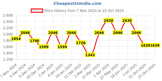myntra.com Story@home Teal Set of 4 Faux Silk Black Out Window Curtain- 5 feet story@home Price History Graph from 7 Nov 2024 to 25 Oct 2025