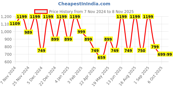 myntra.com Story@home Turquoise Blue & Beige Geometric Microfiber King Bedsheet with 2 Pillow Covers story@home Price History Graph from 7 Nov 2024 to 7 Nov 2025