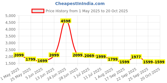 myntra.com Story@home Turquoise Blue & White Set of 2 Room Darkening Window Curtain story@home Price History Graph from 1 May 2025 to 19 Oct 2025