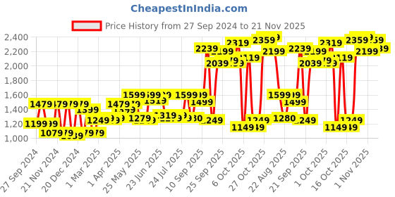 myntra.com Story@home Unisex Multi Abstract King Size Bedsheet with 2 Pillow Covers story@home Price History Graph from 27 Sep 2024 to 21 Nov 2025