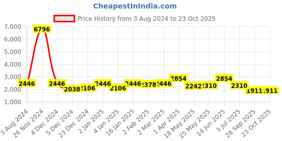 myntra.com Story@home Unisex Mustard Solid story@home Price History Graph from 3 Aug 2024 to 23 Oct 2025