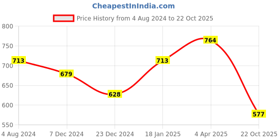 myntra.com Story@home Unisex Navy Blue Solid story@home Price History Graph from 4 Aug 2024 to 22 Oct 2025