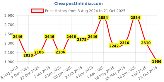 myntra.com Story@home Unisex Navy Blue Solid story@home Price History Graph from 3 Aug 2024 to 21 Oct 2025