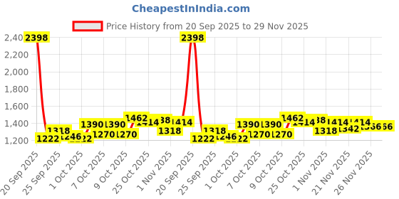 myntra.com Story@home Unisex Set of 2 Solid 450GSM Pure Cotton Medium Size Bath Towels story@home Price History Graph from 20 Sep 2025 to 28 Nov 2025