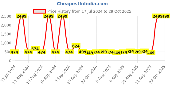 myntra.com Story@home Ventura Blue Green Floral Printed 144 TC Queen Bedsheet With 2 Pillow Covers story@home Price History Graph from 17 Jul 2024 to 28 Oct 2025