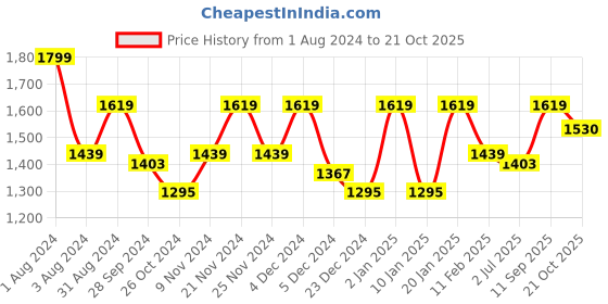 myntra.com Story@home Violet Set of 2 Black Out Long Door Curtain story@home Price History Graph from 1 Aug 2024 to 21 Oct 2025